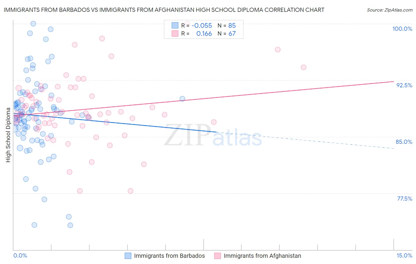 Immigrants from Barbados vs Immigrants from Afghanistan High School Diploma