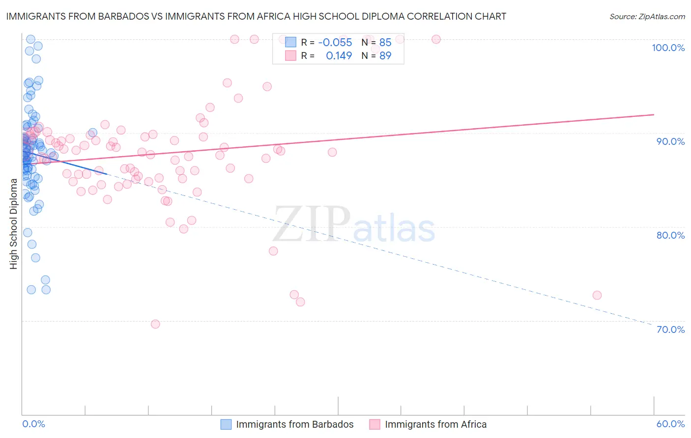 Immigrants from Barbados vs Immigrants from Africa High School Diploma