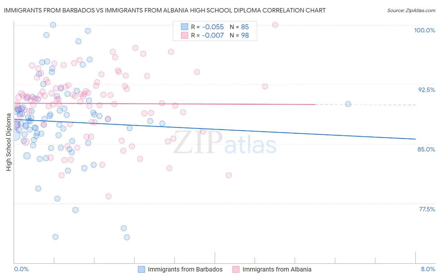 Immigrants from Barbados vs Immigrants from Albania High School Diploma
