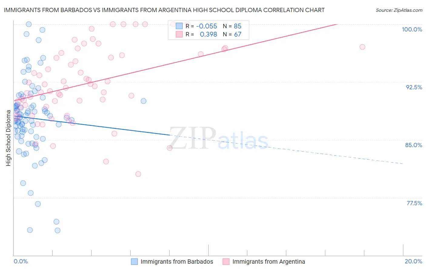 Immigrants from Barbados vs Immigrants from Argentina High School Diploma