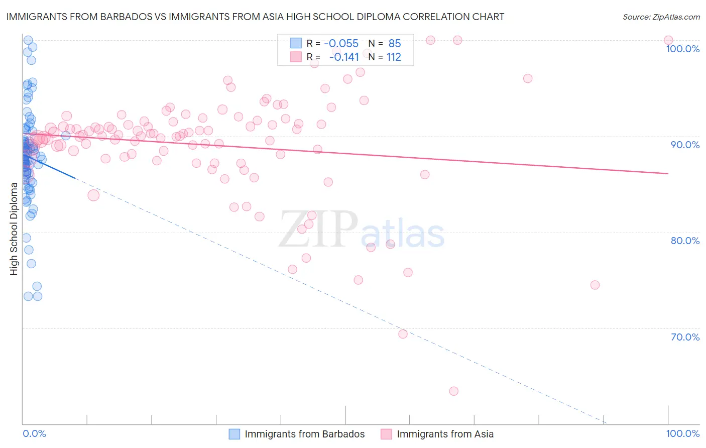 Immigrants from Barbados vs Immigrants from Asia High School Diploma