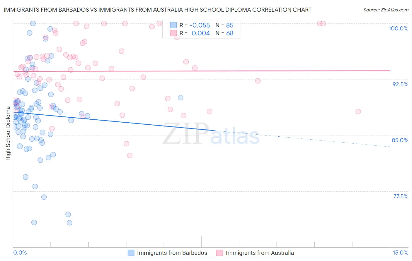 Immigrants from Barbados vs Immigrants from Australia High School Diploma