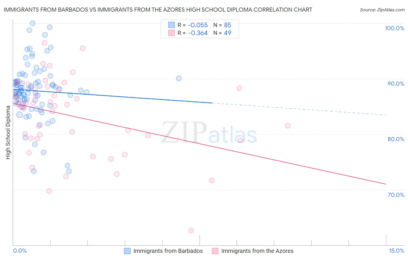 Immigrants from Barbados vs Immigrants from the Azores High School Diploma