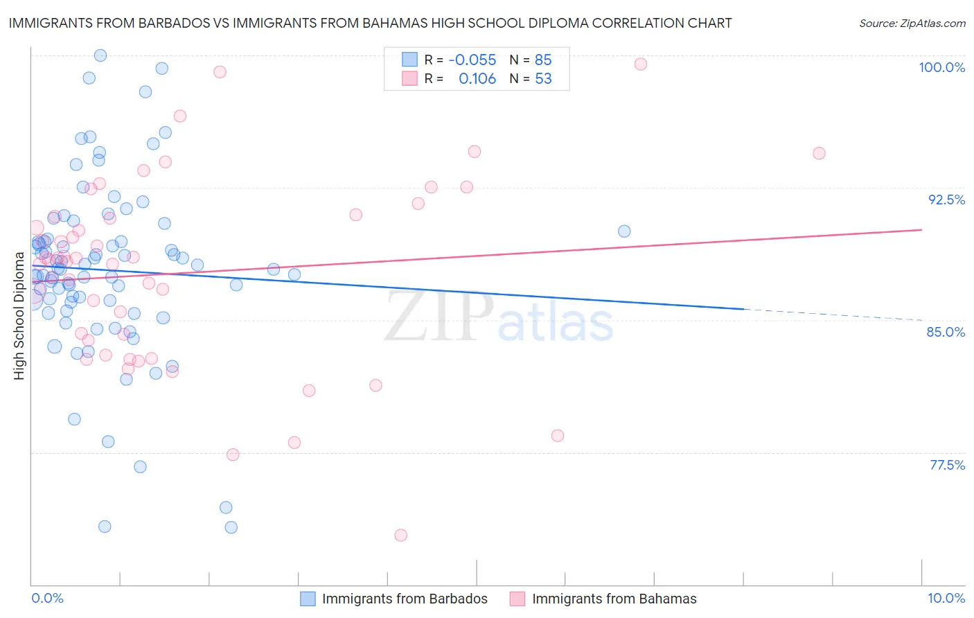 Immigrants from Barbados vs Immigrants from Bahamas High School Diploma