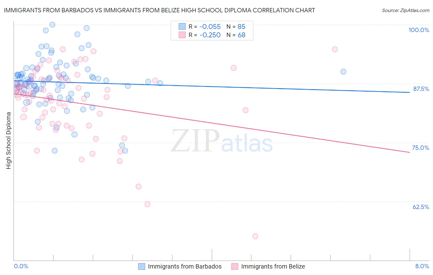 Immigrants from Barbados vs Immigrants from Belize High School Diploma