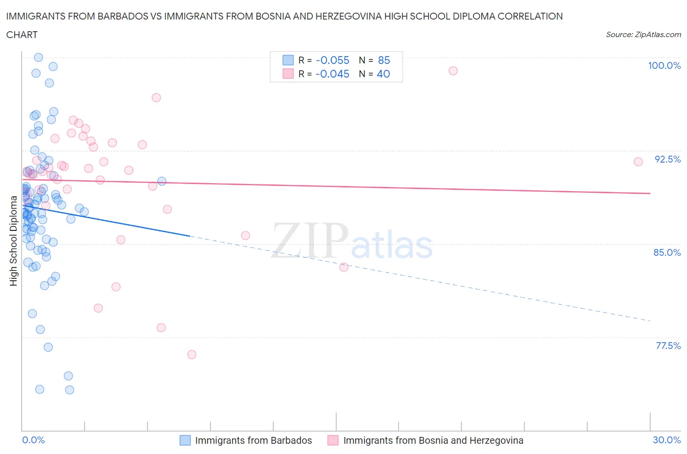 Immigrants from Barbados vs Immigrants from Bosnia and Herzegovina High School Diploma