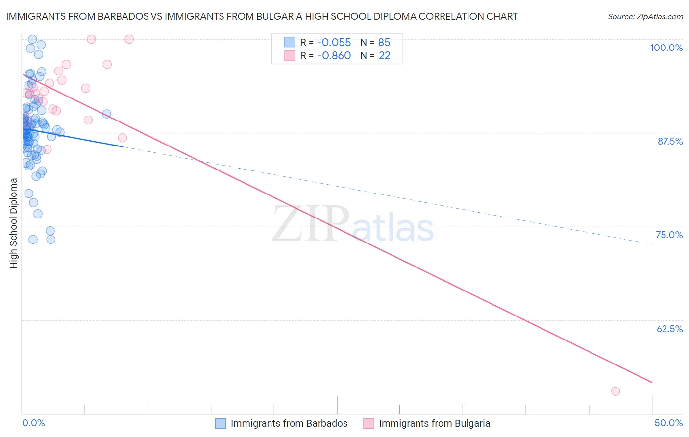 Immigrants from Barbados vs Immigrants from Bulgaria High School Diploma