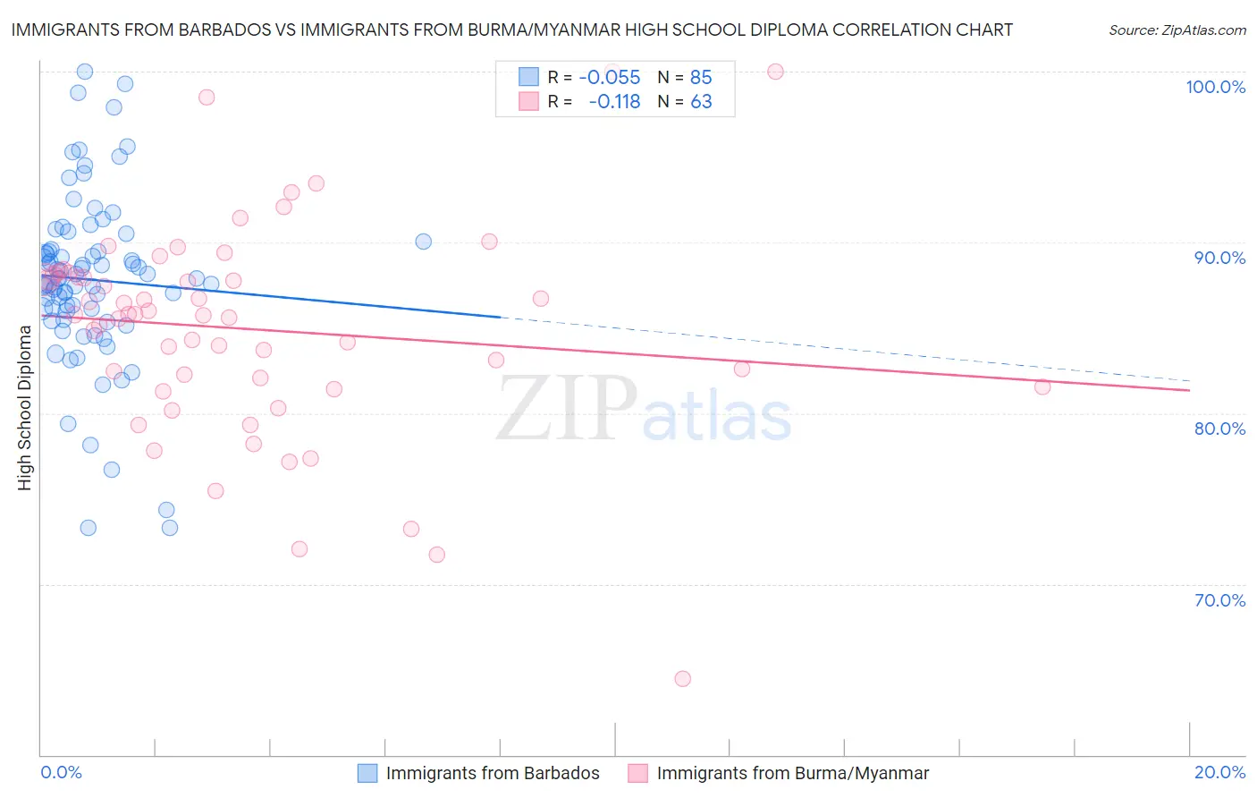 Immigrants from Barbados vs Immigrants from Burma/Myanmar High School Diploma