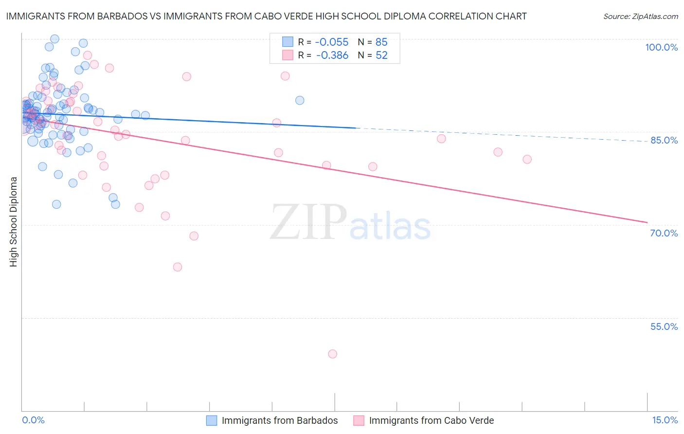 Immigrants from Barbados vs Immigrants from Cabo Verde High School Diploma