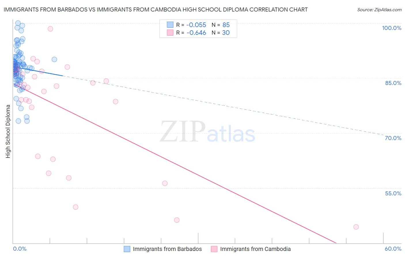 Immigrants from Barbados vs Immigrants from Cambodia High School Diploma