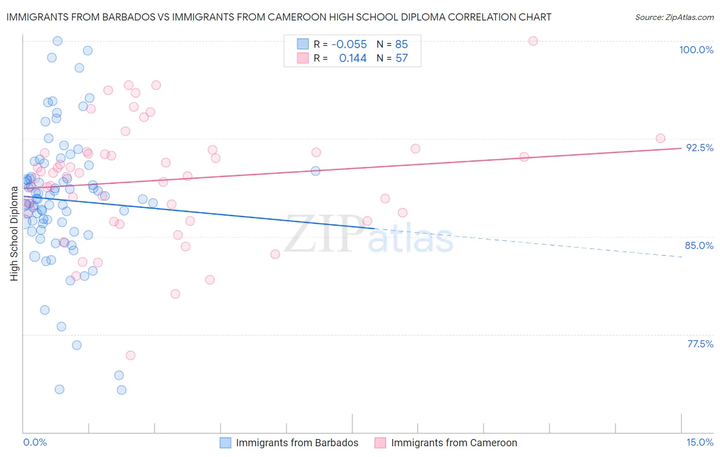 Immigrants from Barbados vs Immigrants from Cameroon High School Diploma