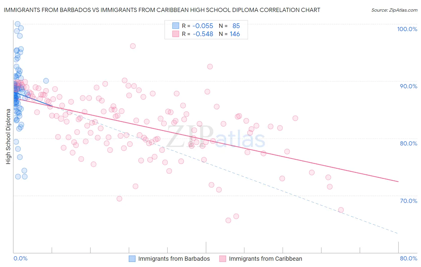 Immigrants from Barbados vs Immigrants from Caribbean High School Diploma