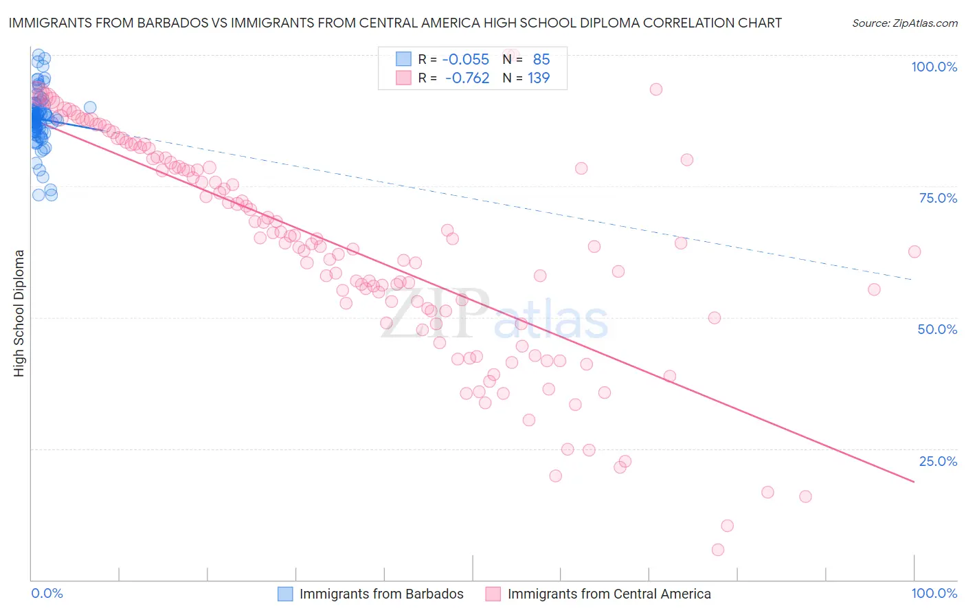 Immigrants from Barbados vs Immigrants from Central America High School Diploma