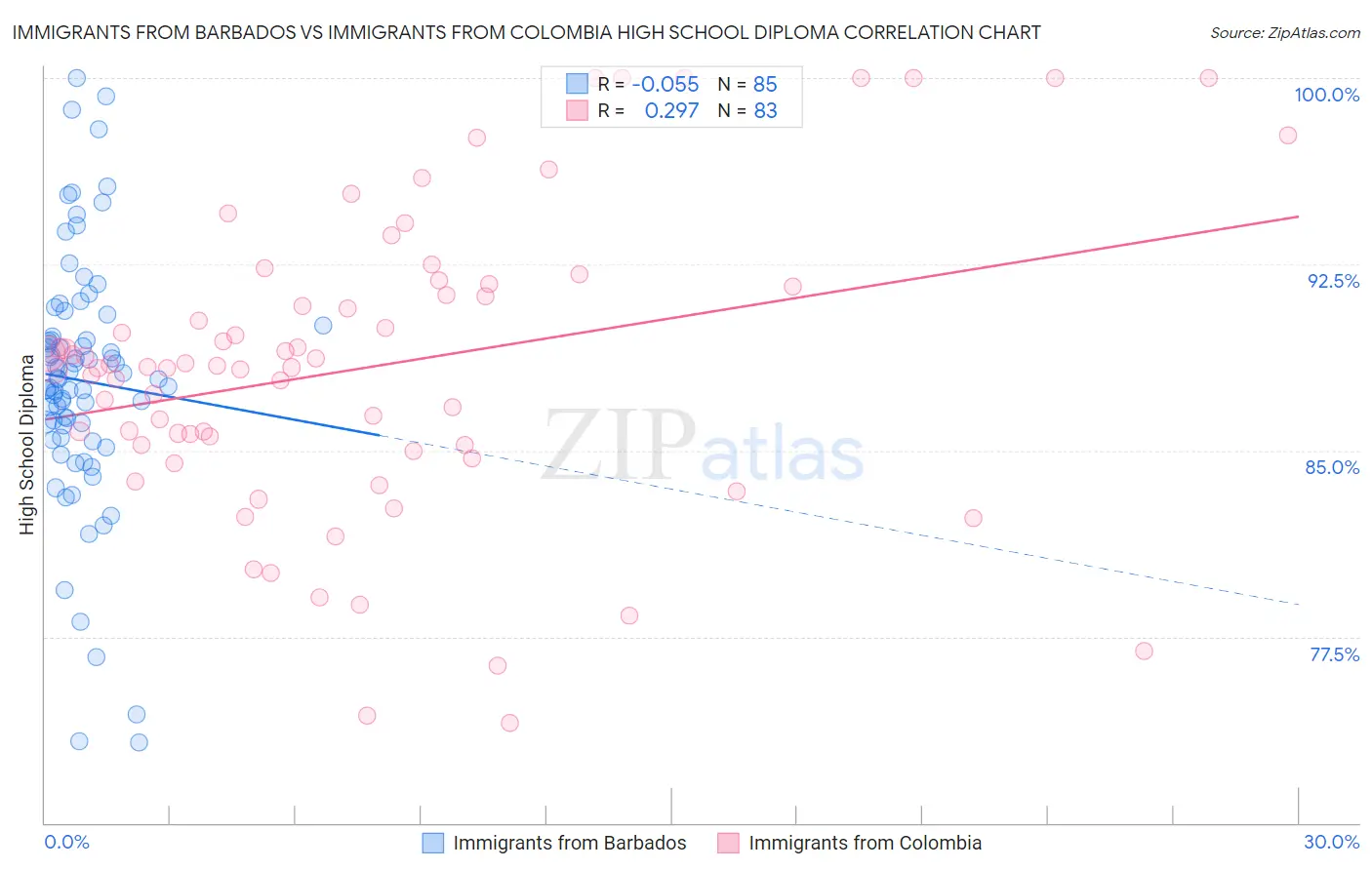 Immigrants from Barbados vs Immigrants from Colombia High School Diploma