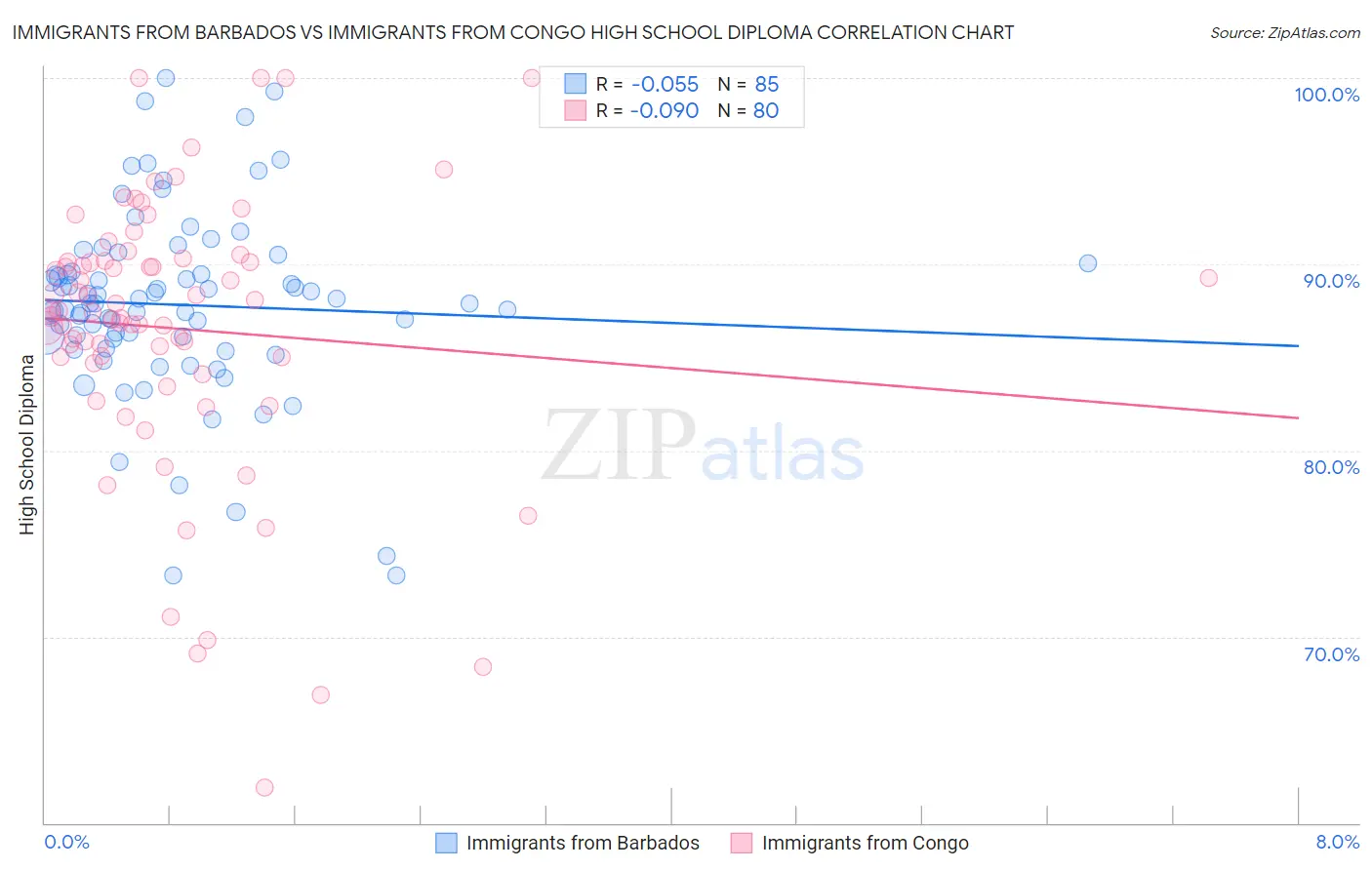 Immigrants from Barbados vs Immigrants from Congo High School Diploma