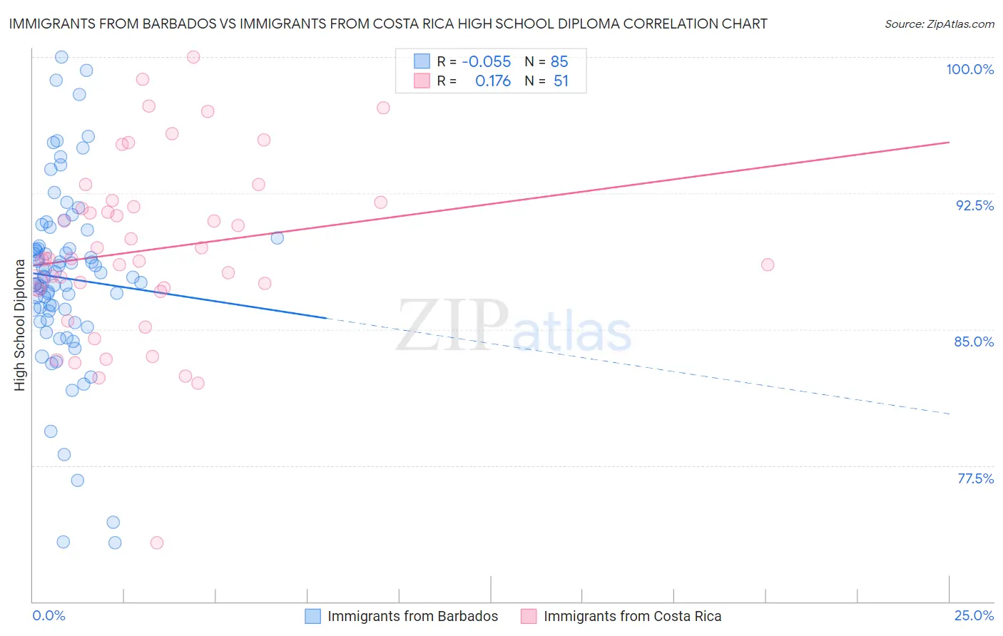 Immigrants from Barbados vs Immigrants from Costa Rica High School Diploma