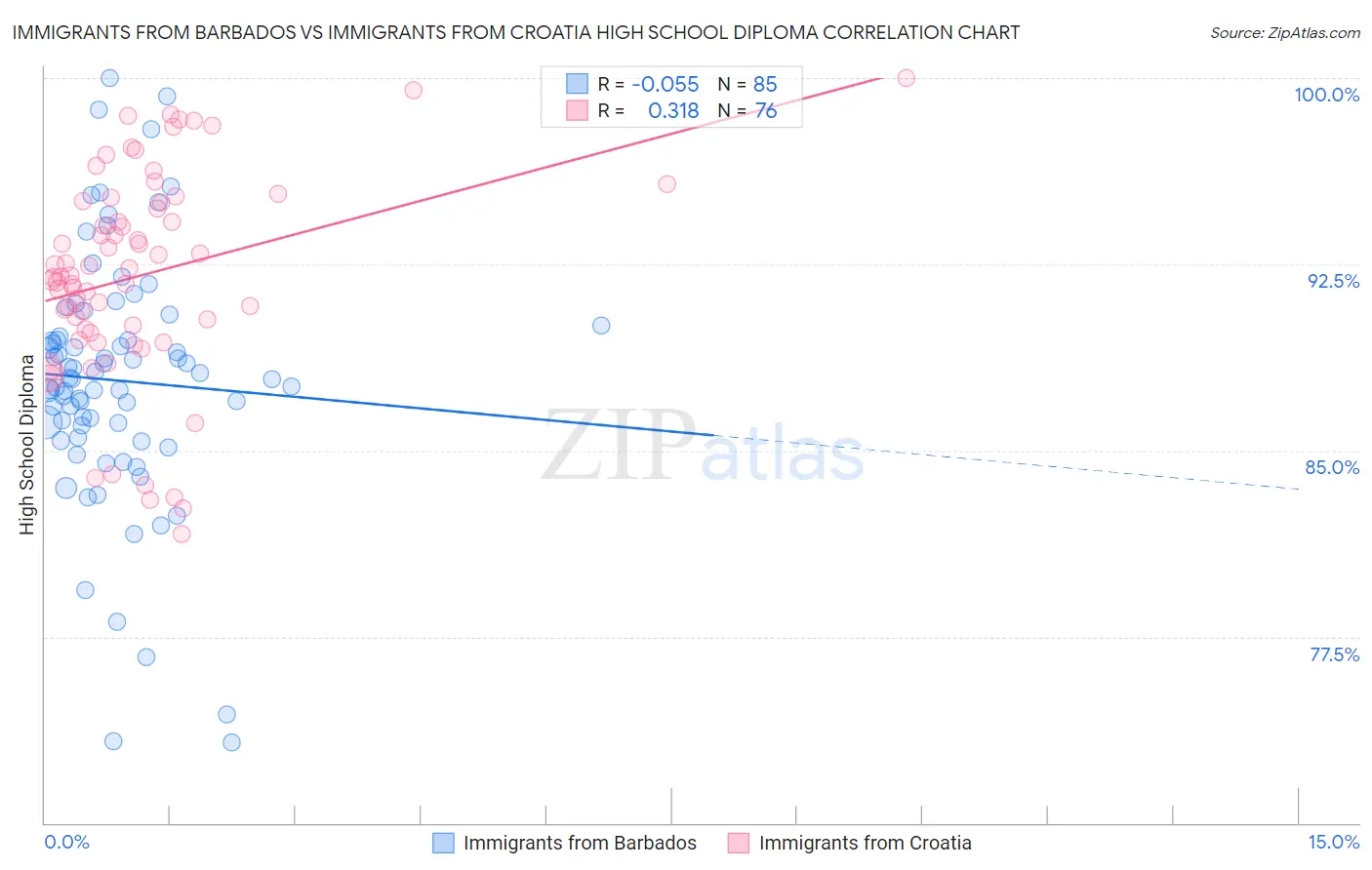 Immigrants from Barbados vs Immigrants from Croatia High School Diploma