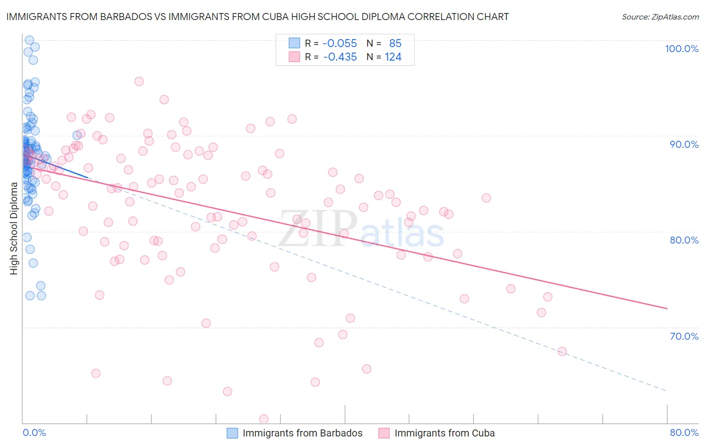 Immigrants from Barbados vs Immigrants from Cuba High School Diploma