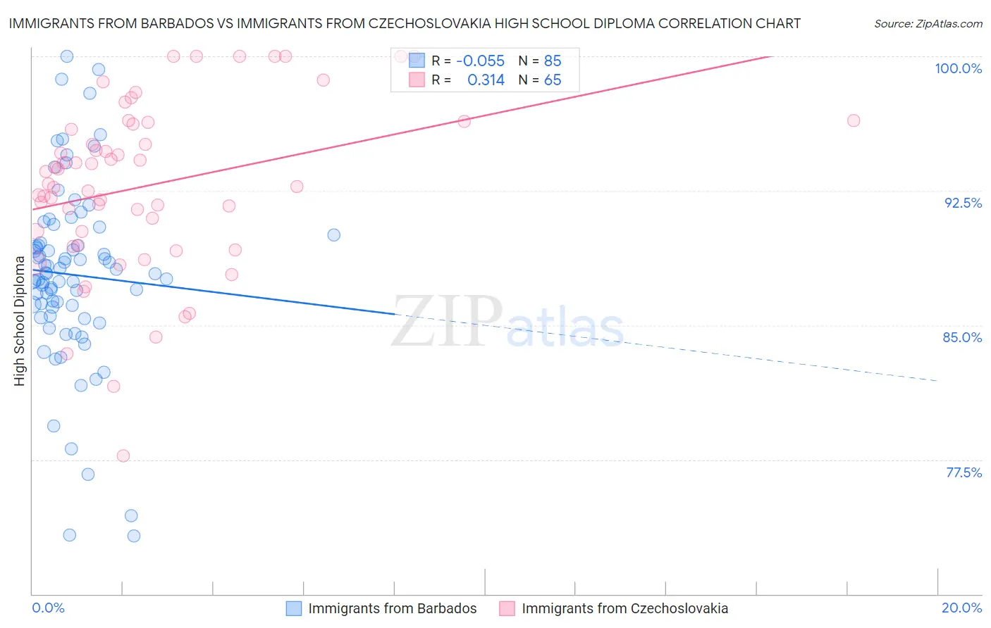 Immigrants from Barbados vs Immigrants from Czechoslovakia High School Diploma