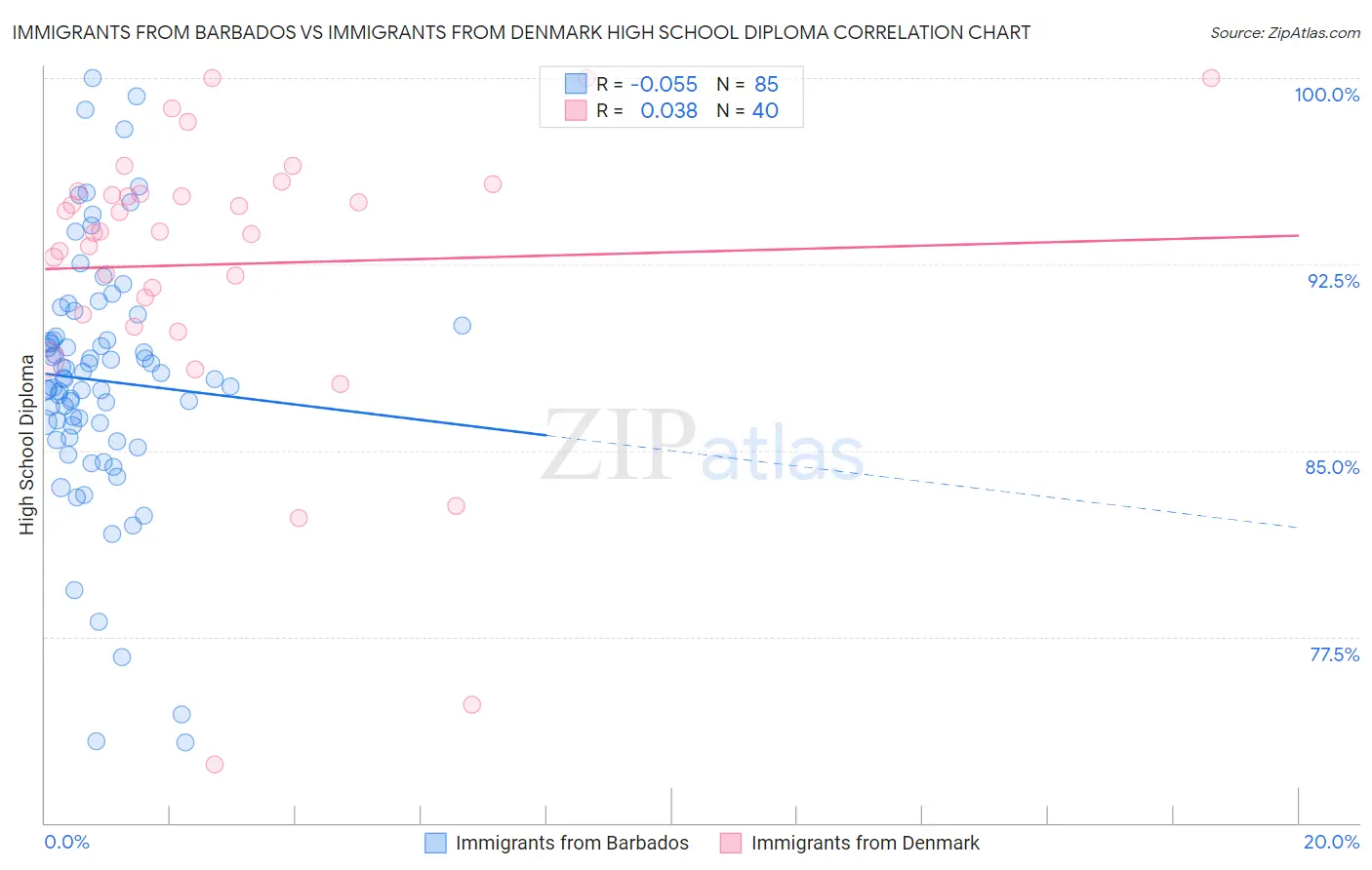 Immigrants from Barbados vs Immigrants from Denmark High School Diploma