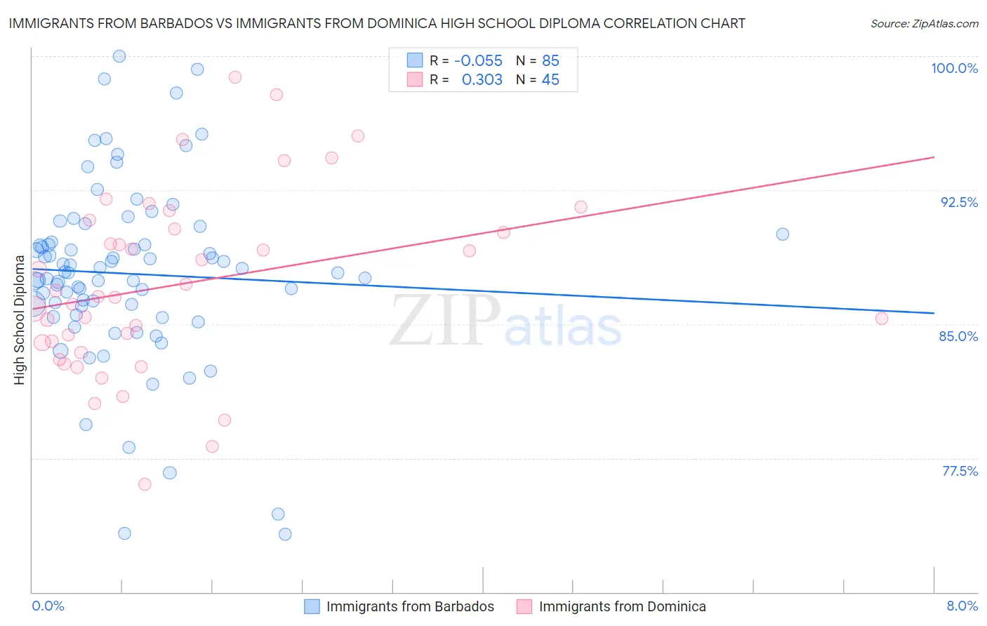 Immigrants from Barbados vs Immigrants from Dominica High School Diploma