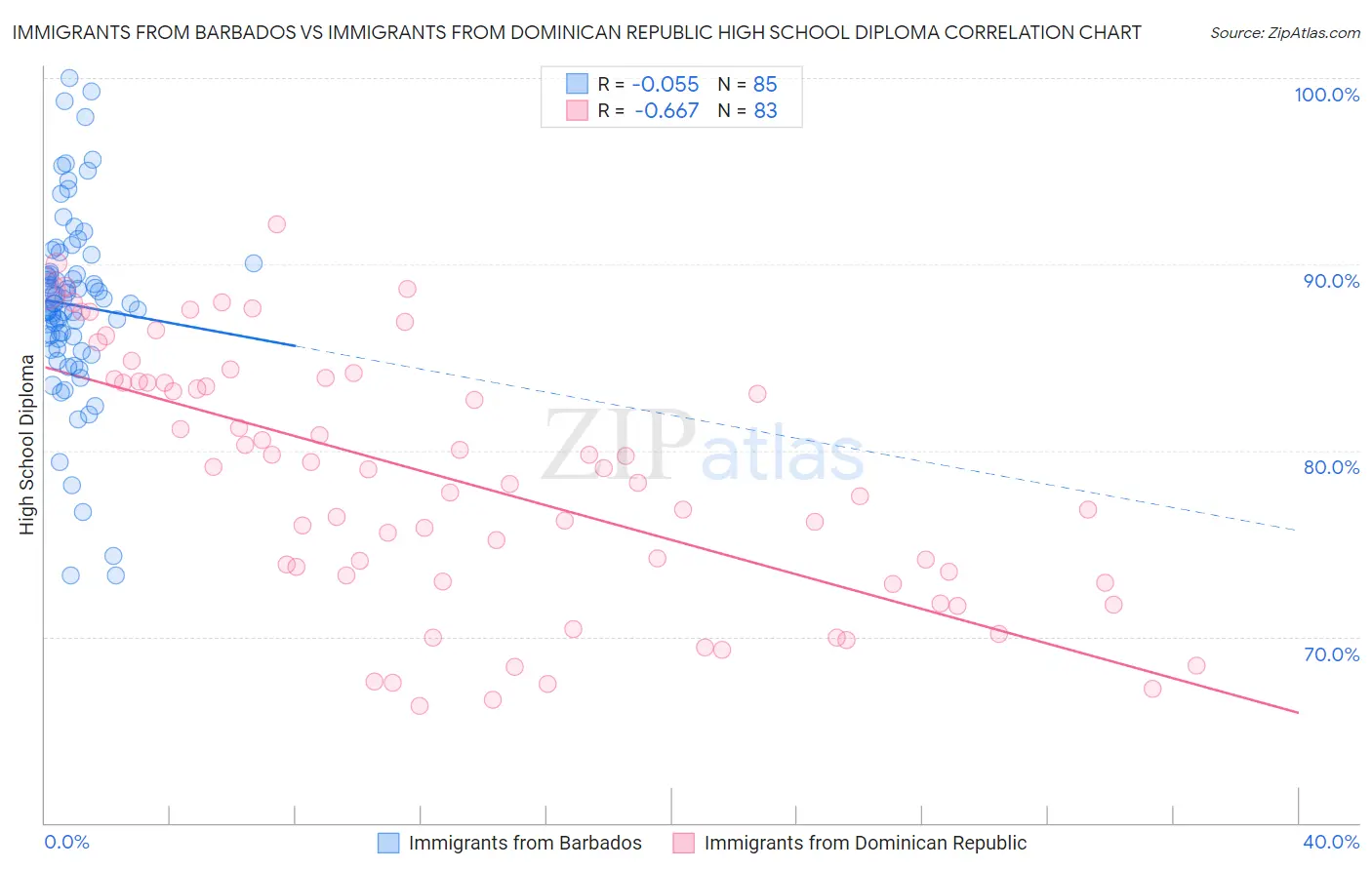 Immigrants from Barbados vs Immigrants from Dominican Republic High School Diploma