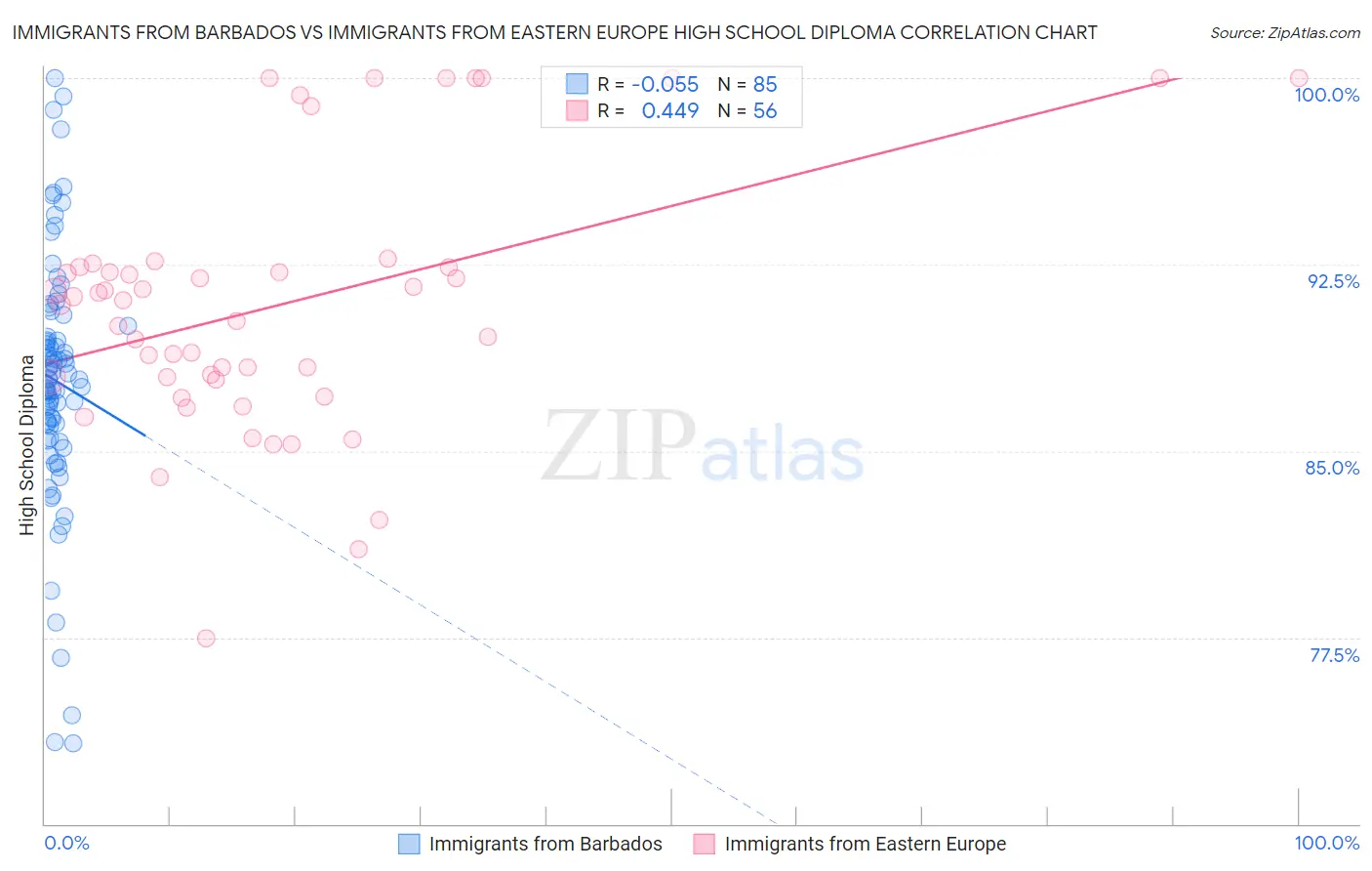 Immigrants from Barbados vs Immigrants from Eastern Europe High School Diploma