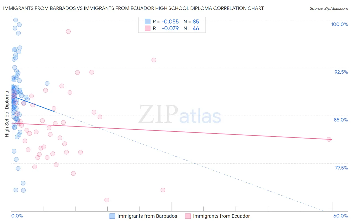 Immigrants from Barbados vs Immigrants from Ecuador High School Diploma