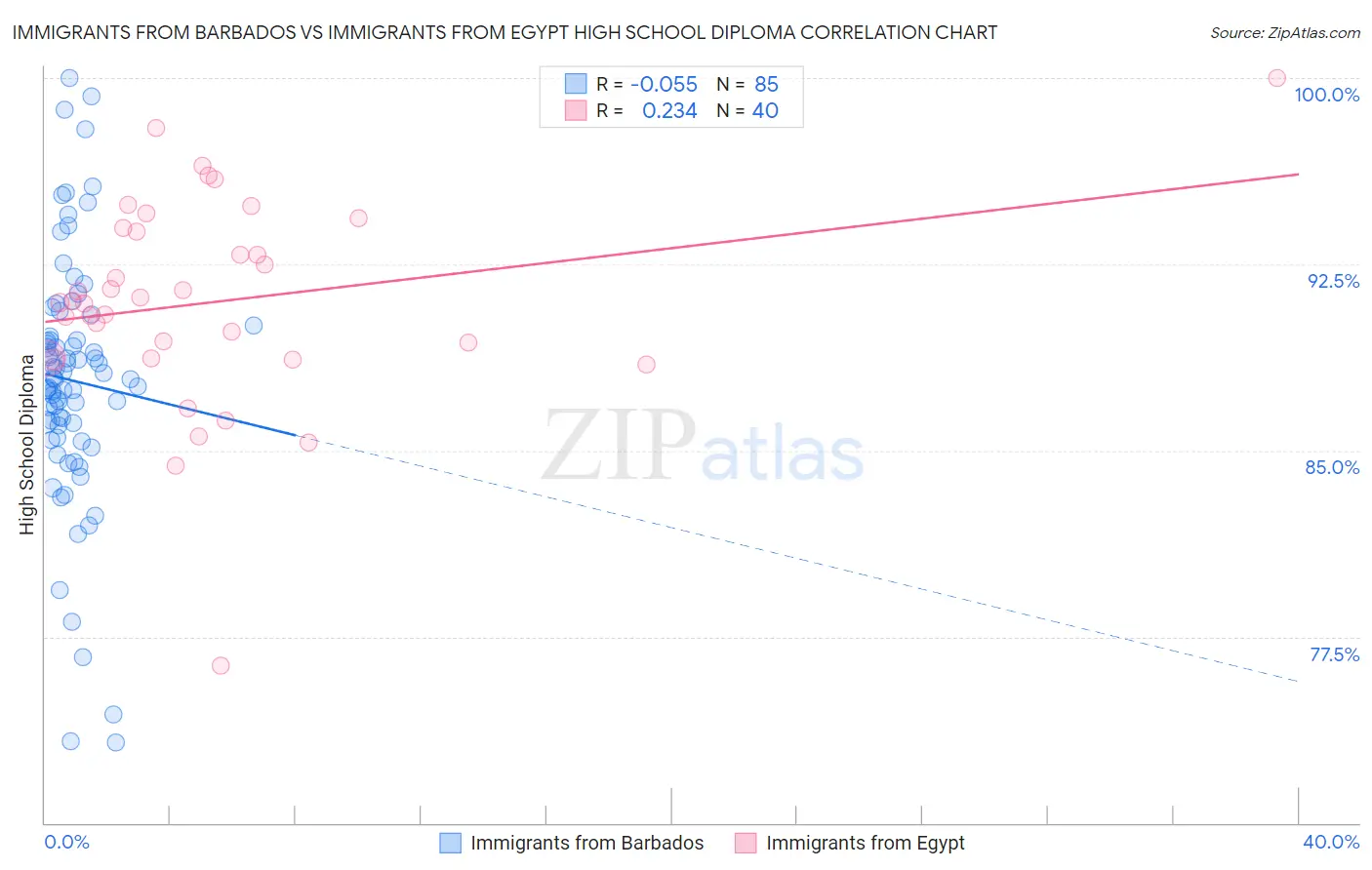 Immigrants from Barbados vs Immigrants from Egypt High School Diploma