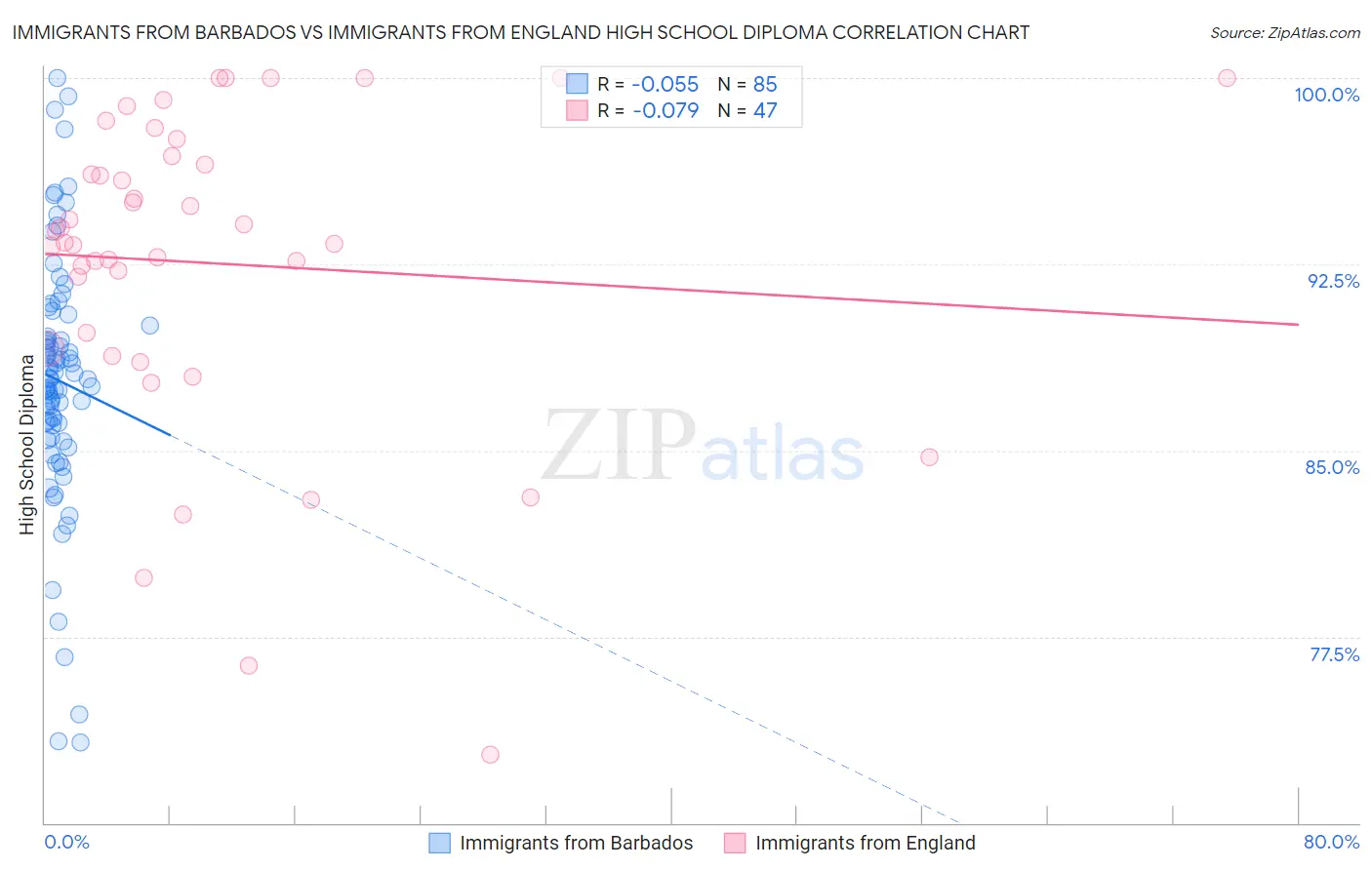 Immigrants from Barbados vs Immigrants from England High School Diploma