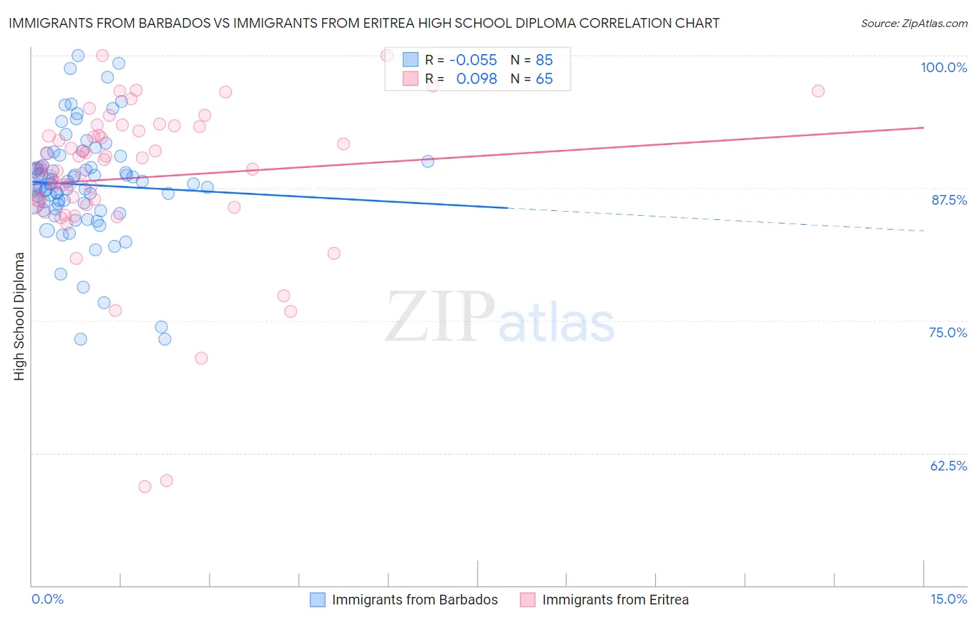 Immigrants from Barbados vs Immigrants from Eritrea High School Diploma