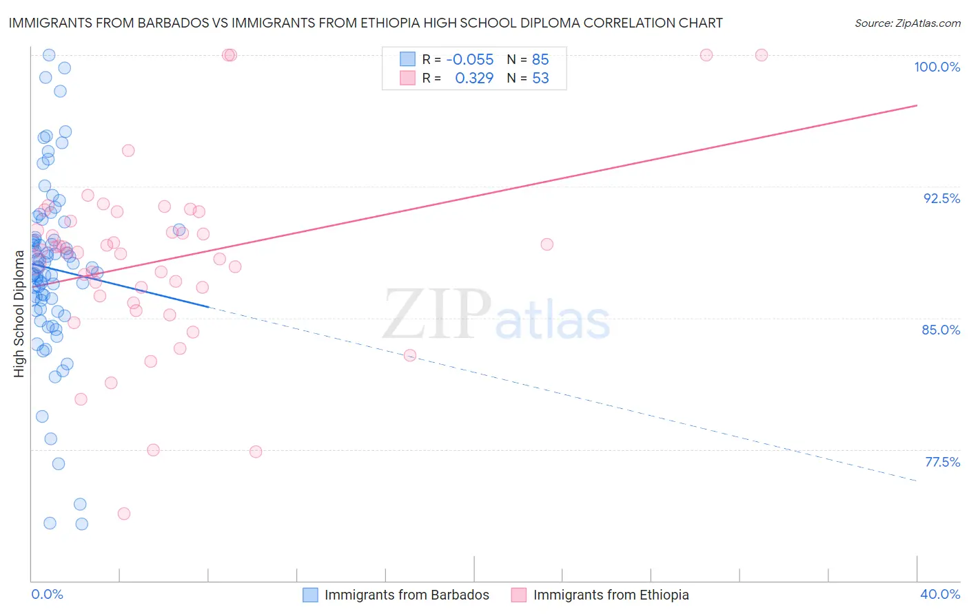 Immigrants from Barbados vs Immigrants from Ethiopia High School Diploma