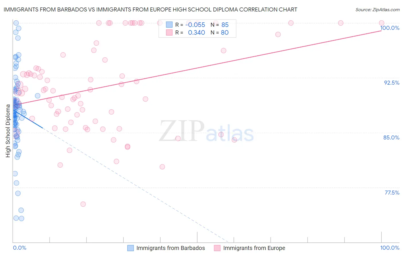 Immigrants from Barbados vs Immigrants from Europe High School Diploma