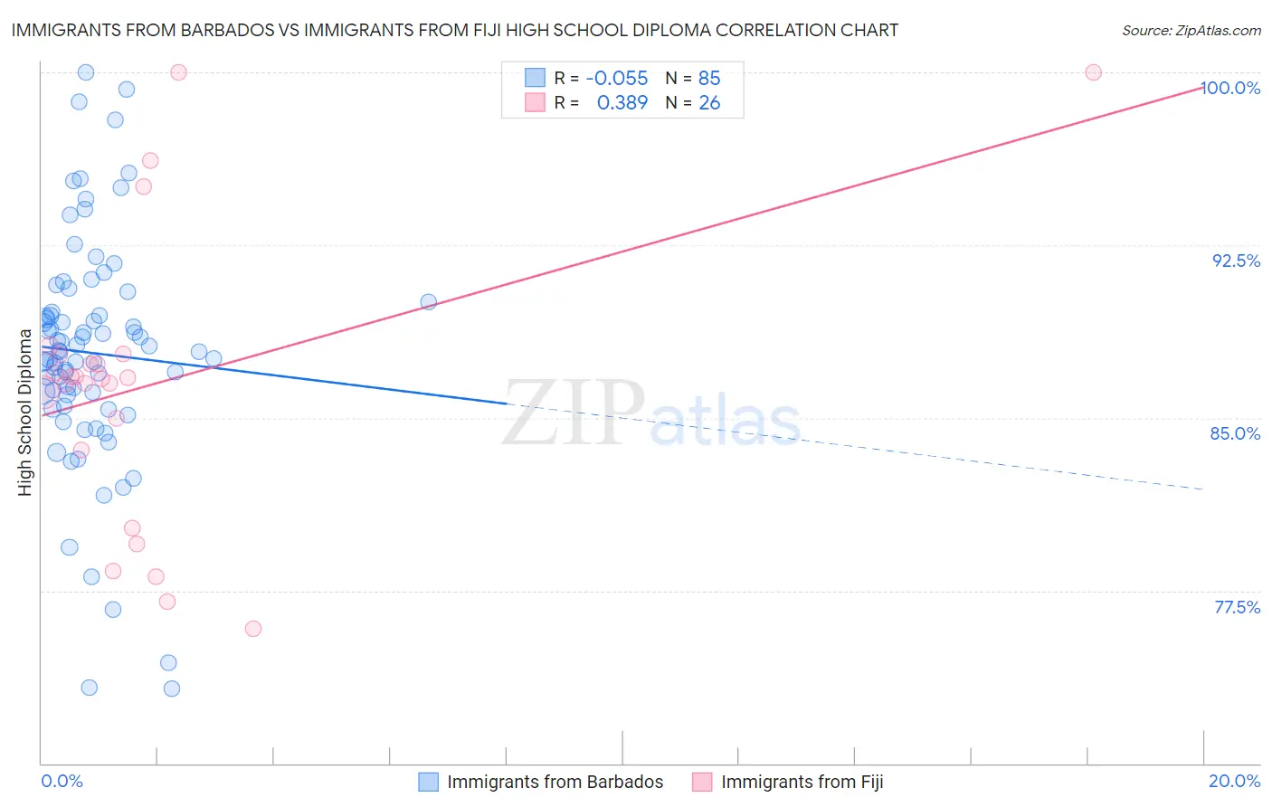 Immigrants from Barbados vs Immigrants from Fiji High School Diploma