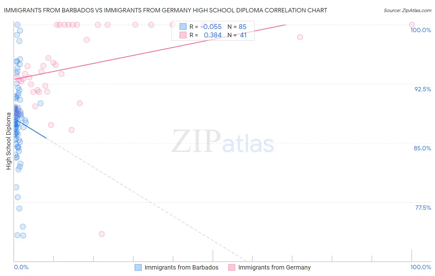 Immigrants from Barbados vs Immigrants from Germany High School Diploma