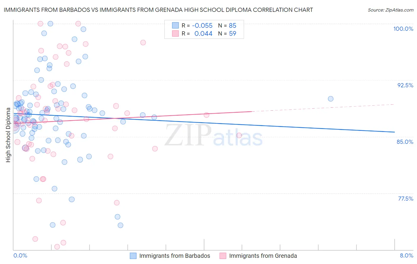 Immigrants from Barbados vs Immigrants from Grenada High School Diploma