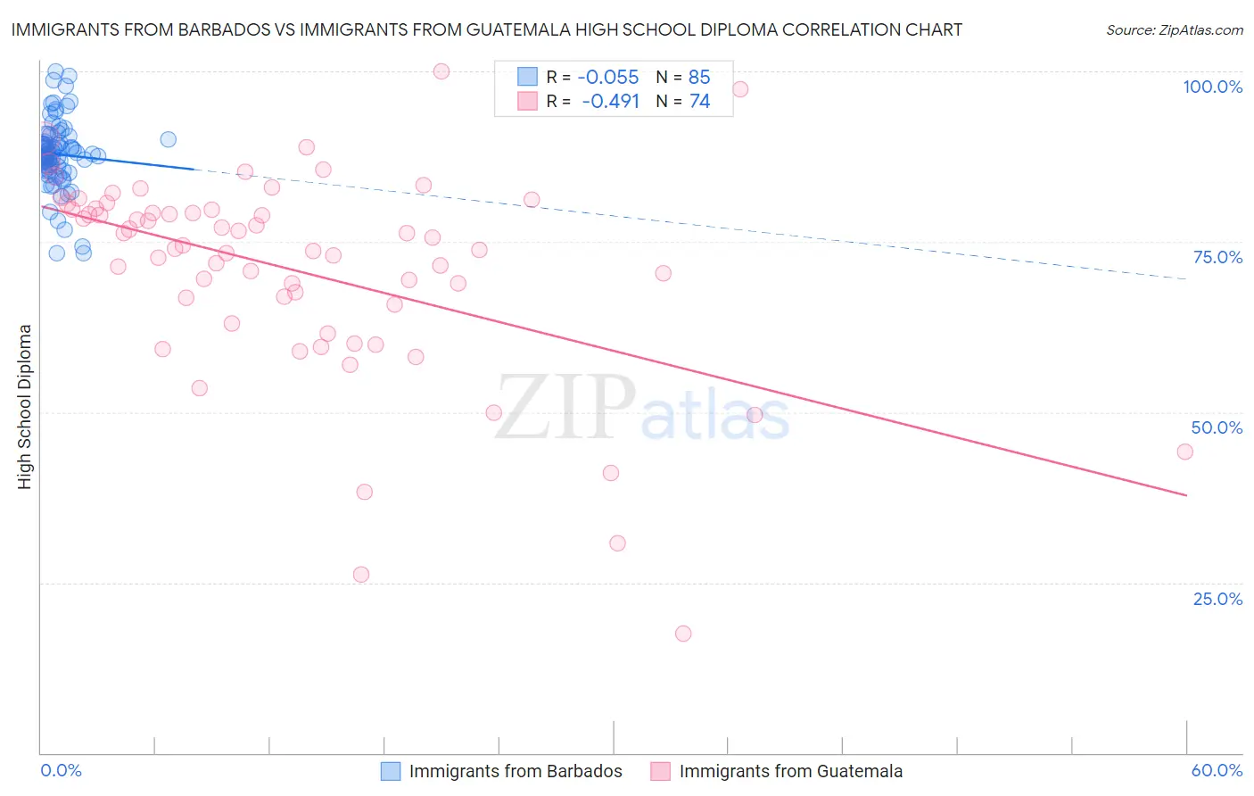 Immigrants from Barbados vs Immigrants from Guatemala High School Diploma