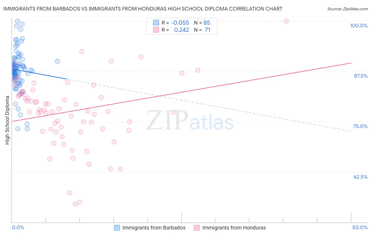 Immigrants from Barbados vs Immigrants from Honduras High School Diploma