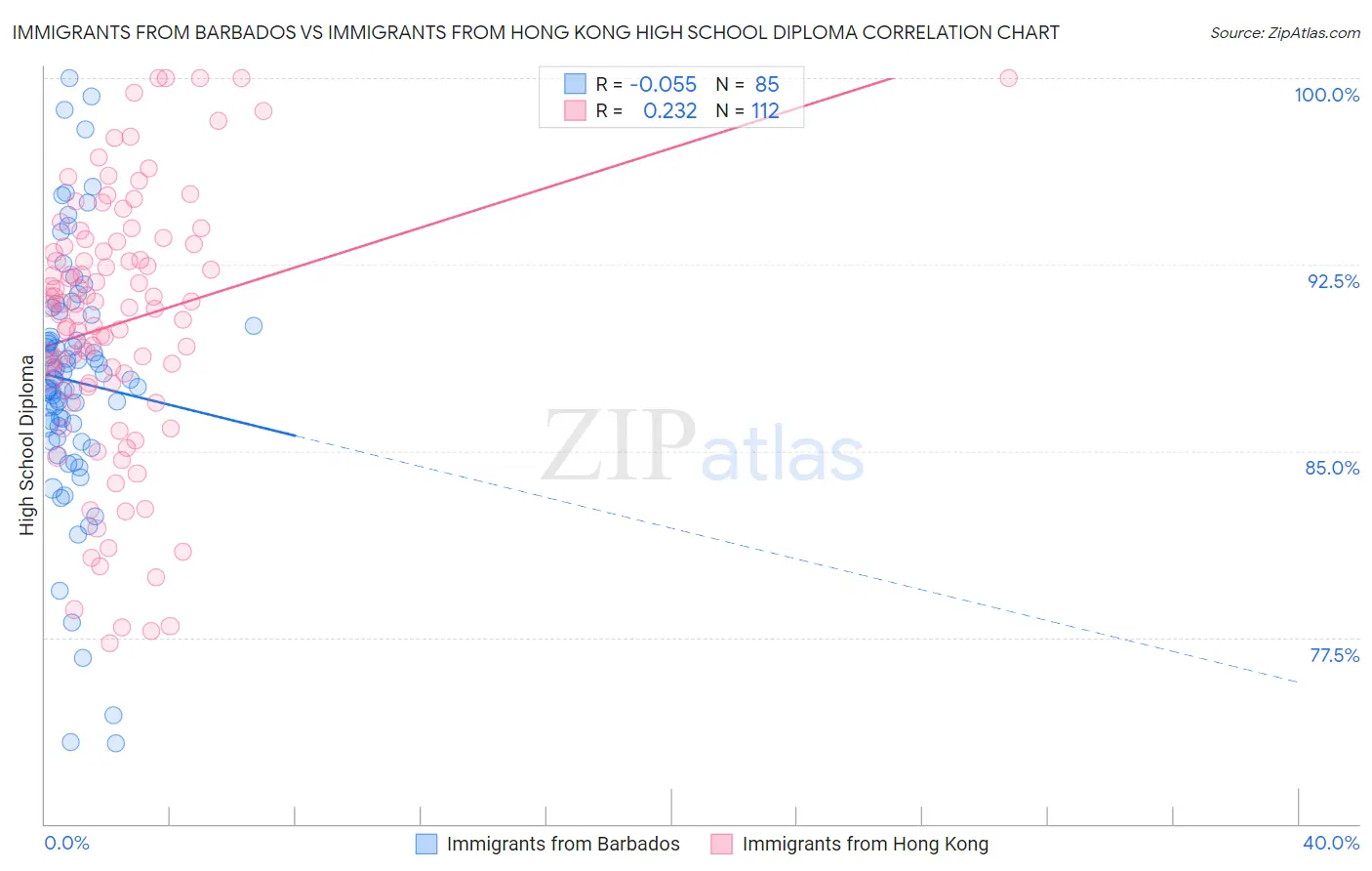 Immigrants from Barbados vs Immigrants from Hong Kong High School Diploma
