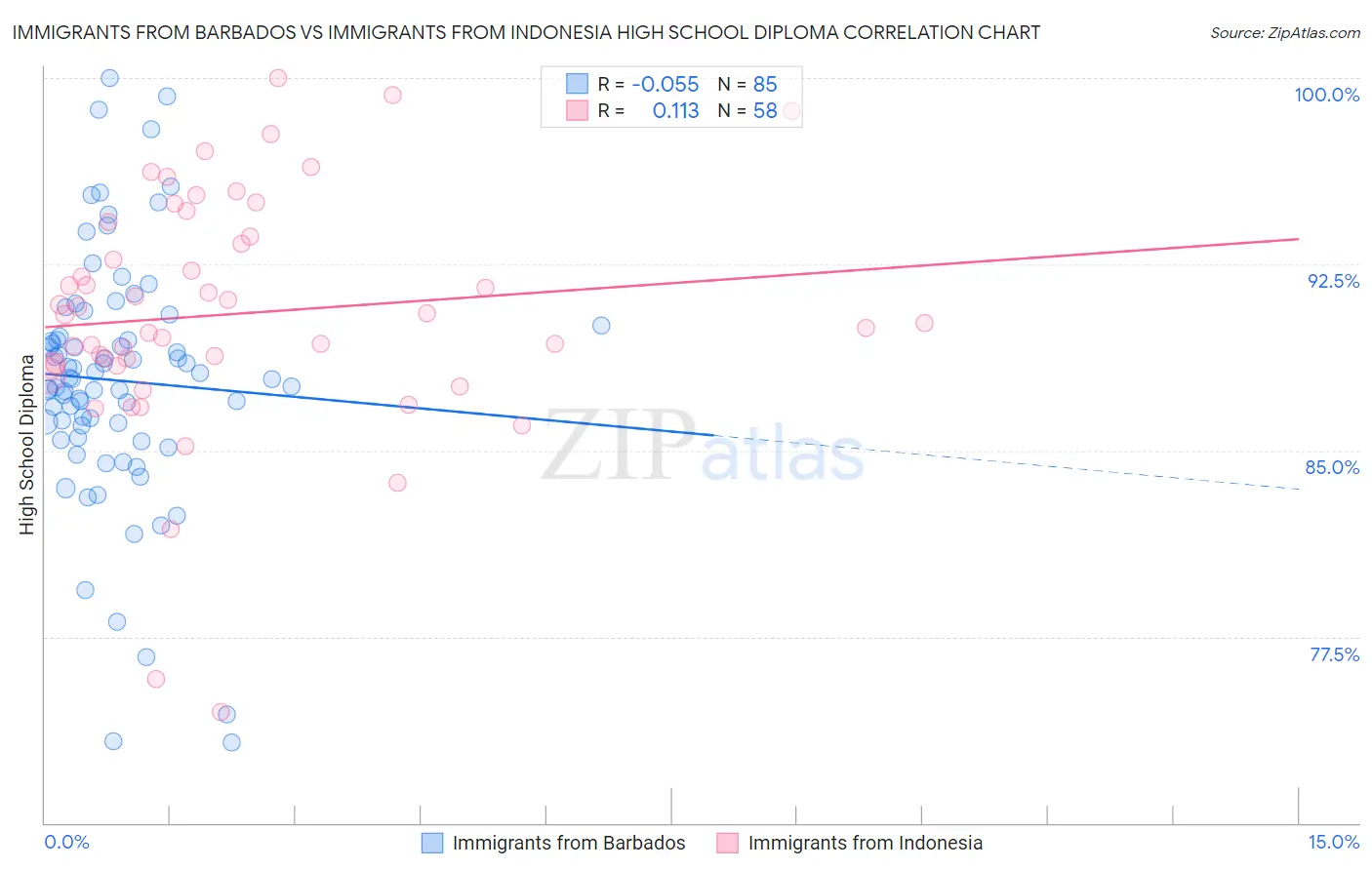 Immigrants from Barbados vs Immigrants from Indonesia High School Diploma