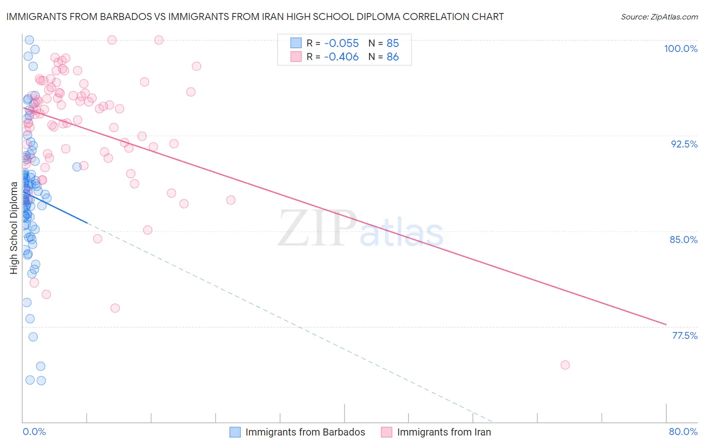 Immigrants from Barbados vs Immigrants from Iran High School Diploma