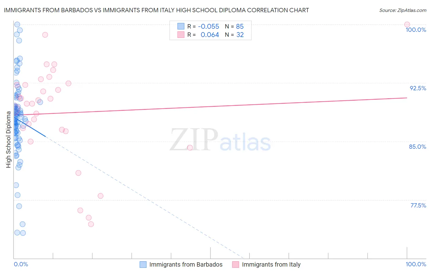 Immigrants from Barbados vs Immigrants from Italy High School Diploma