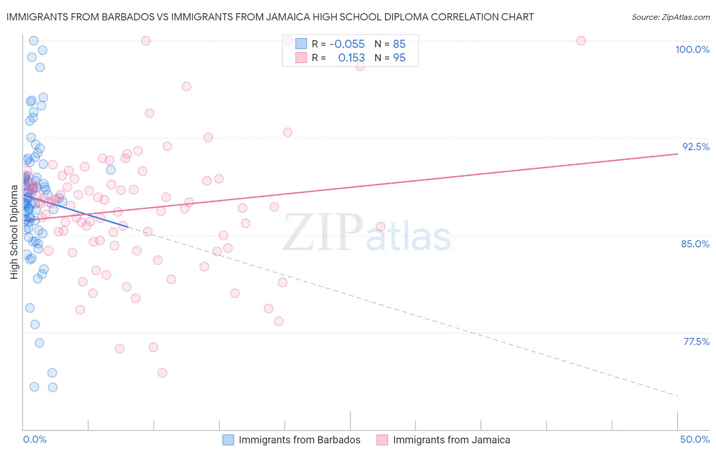 Immigrants from Barbados vs Immigrants from Jamaica High School Diploma