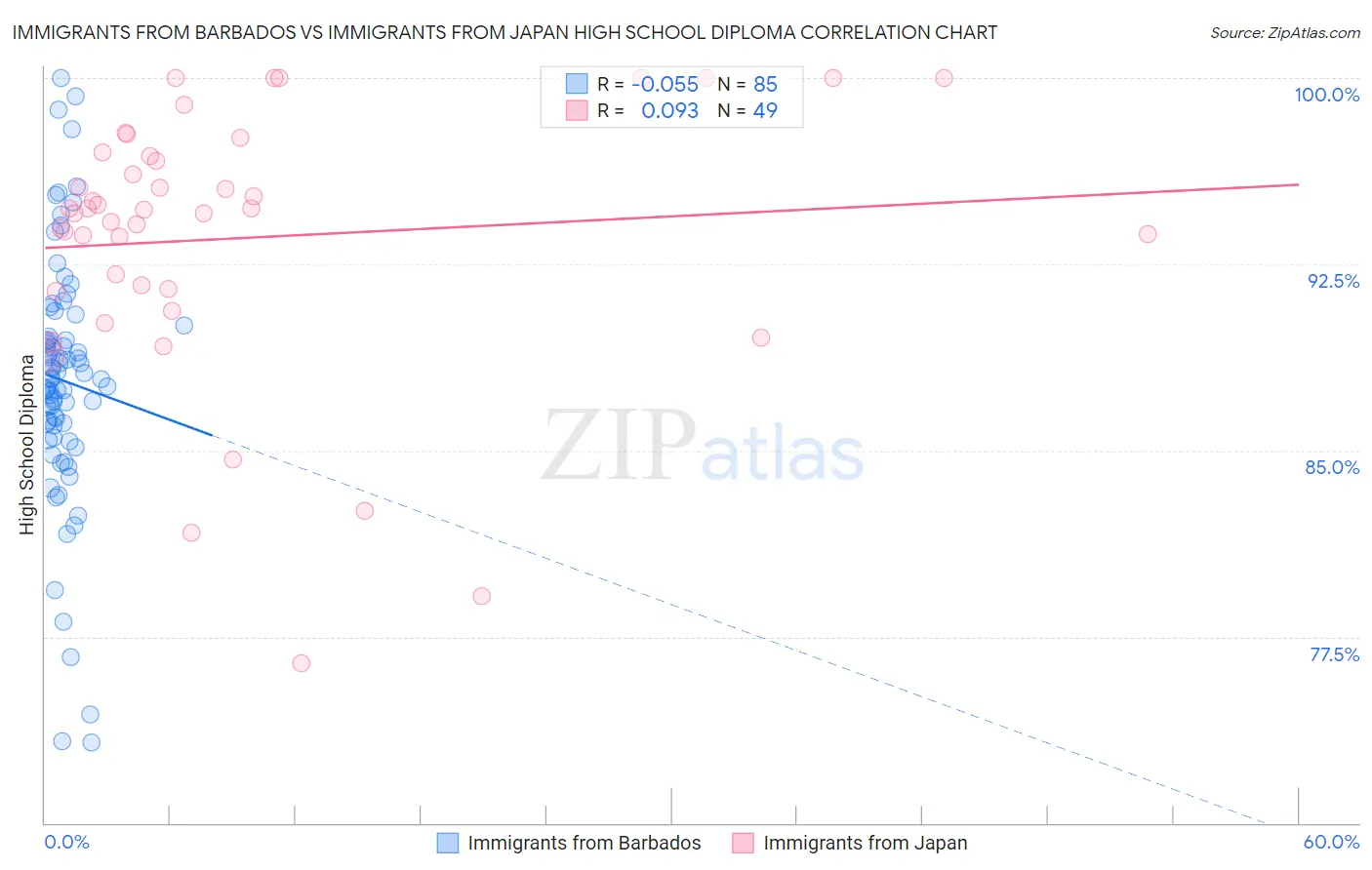 Immigrants from Barbados vs Immigrants from Japan High School Diploma