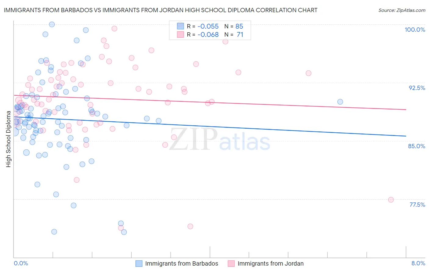 Immigrants from Barbados vs Immigrants from Jordan High School Diploma