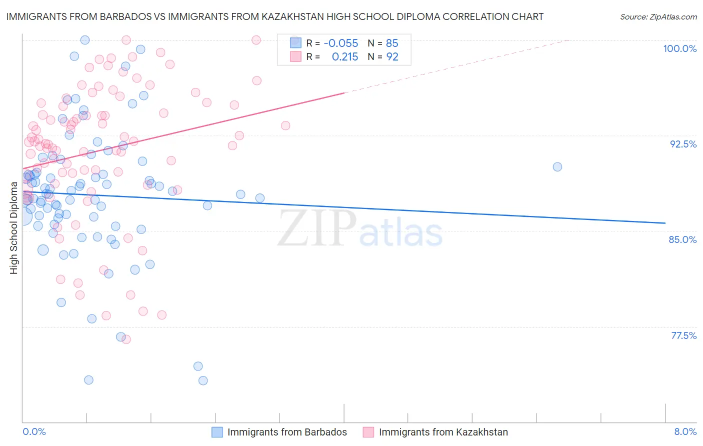 Immigrants from Barbados vs Immigrants from Kazakhstan High School Diploma