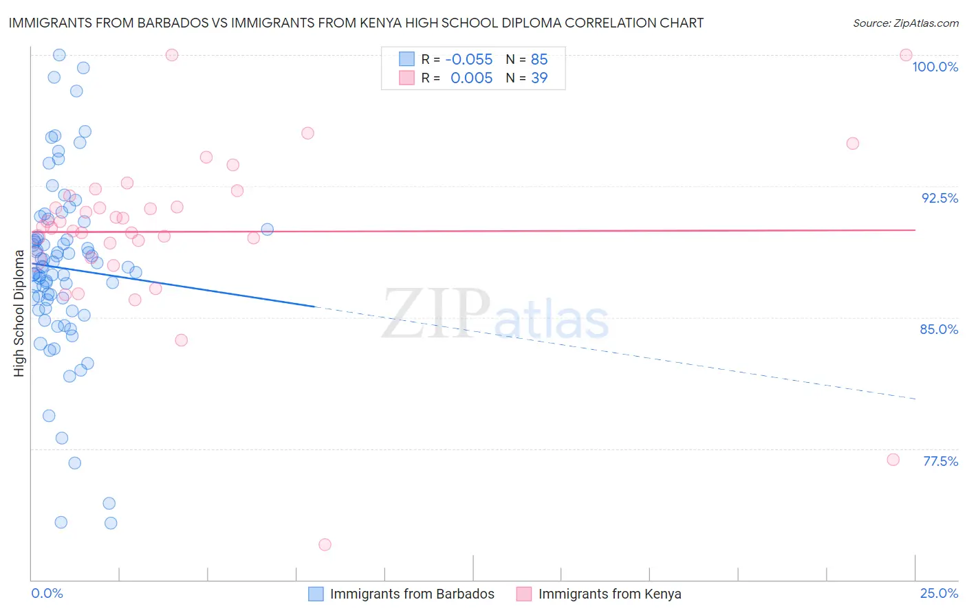 Immigrants from Barbados vs Immigrants from Kenya High School Diploma