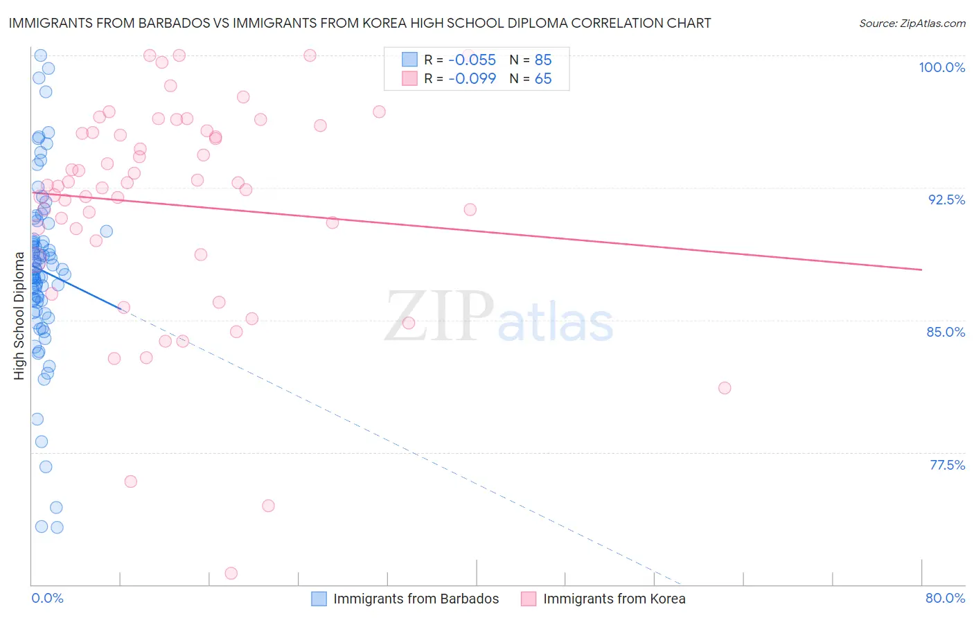 Immigrants from Barbados vs Immigrants from Korea High School Diploma