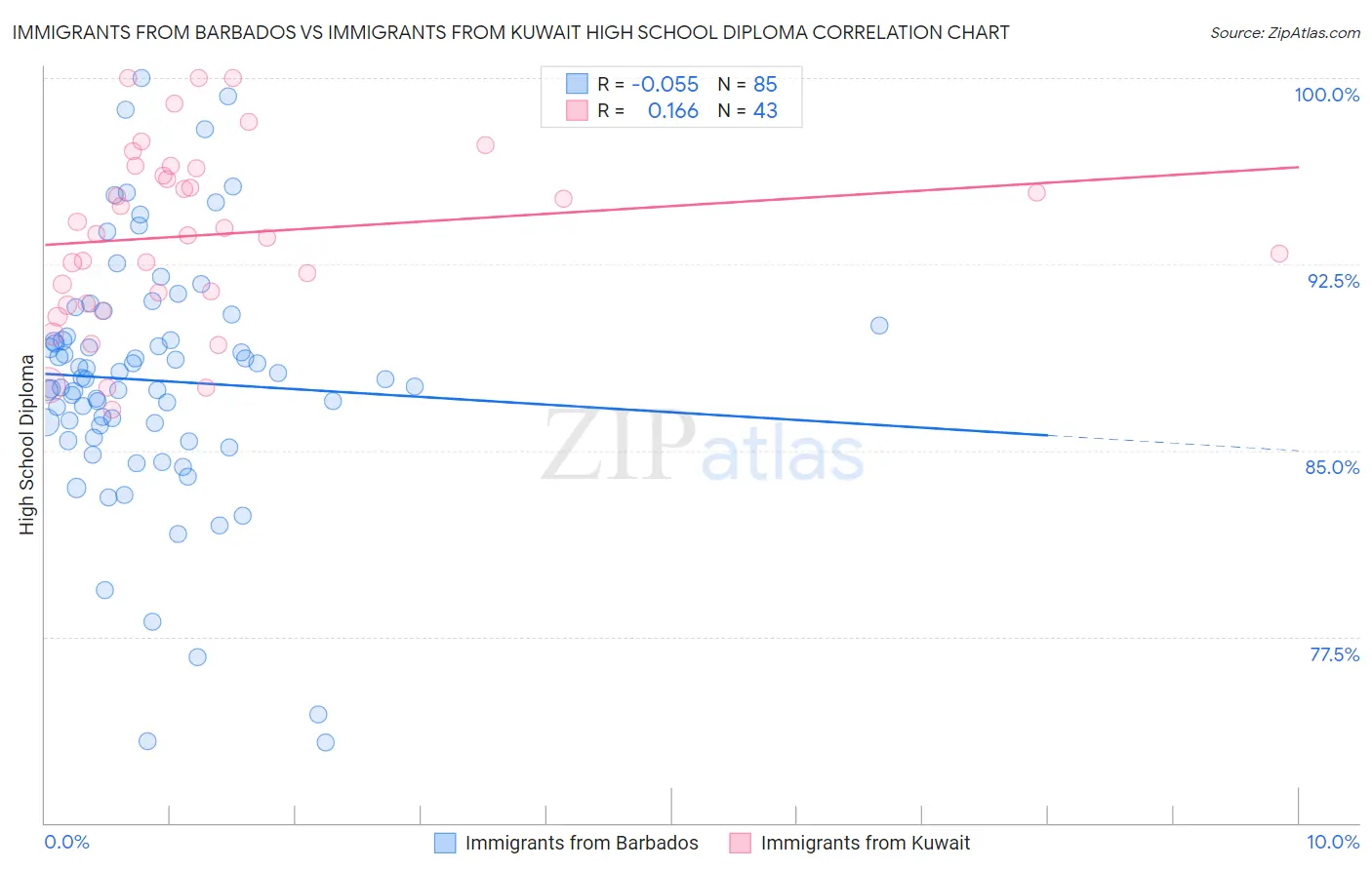 Immigrants from Barbados vs Immigrants from Kuwait High School Diploma