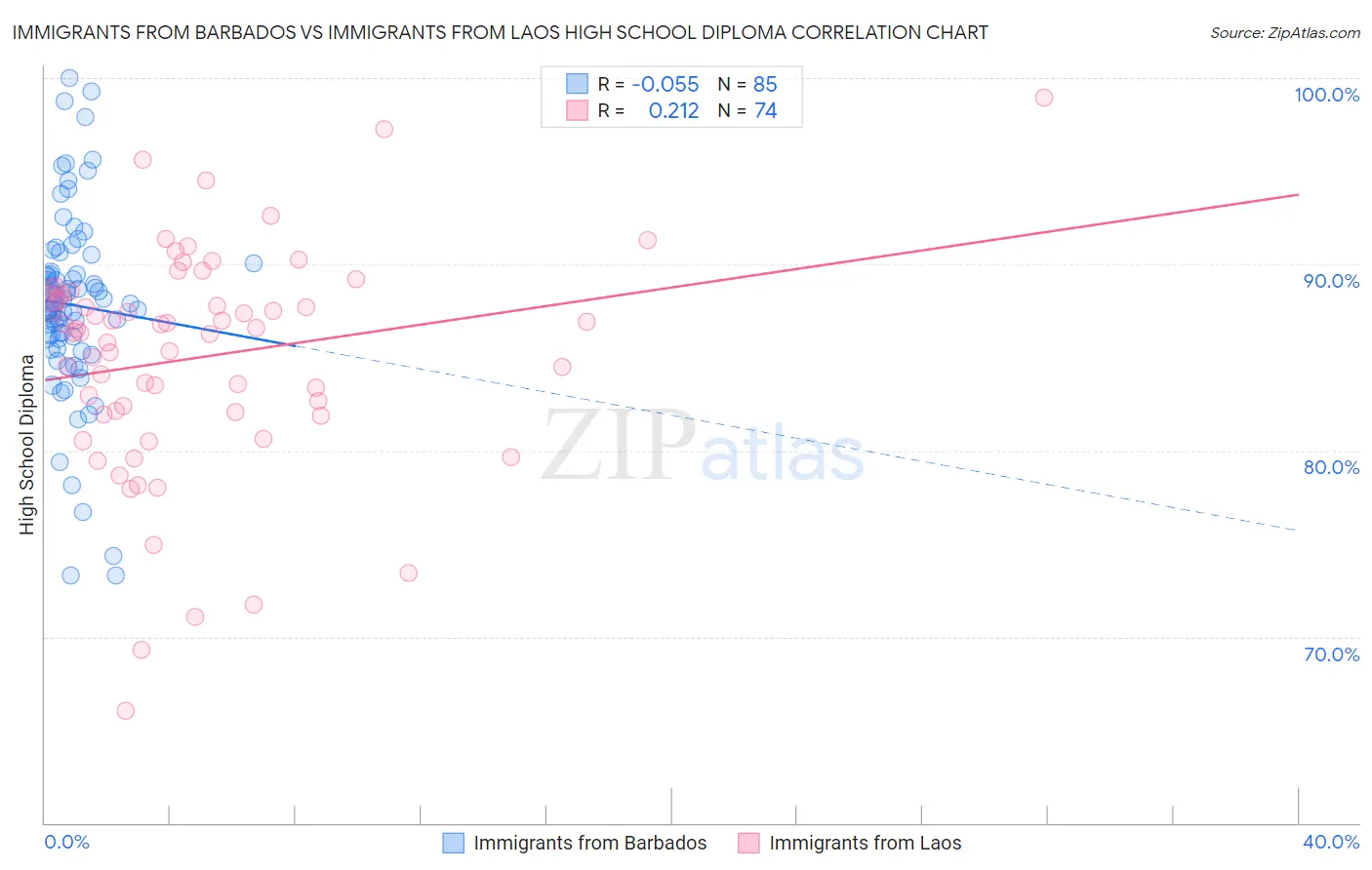 Immigrants from Barbados vs Immigrants from Laos High School Diploma